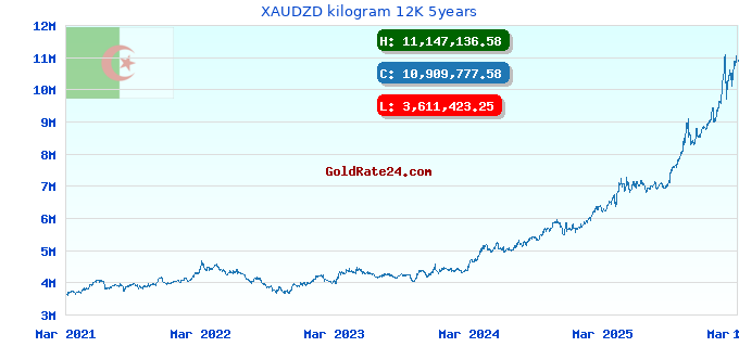 XAUDZD kilogram 12K 5years
