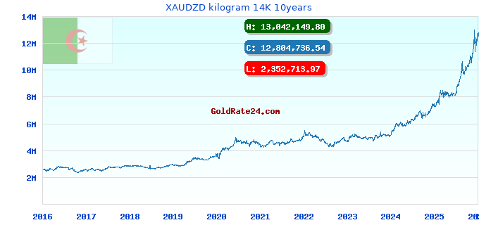 XAUDZD kilogram 14K 10years
