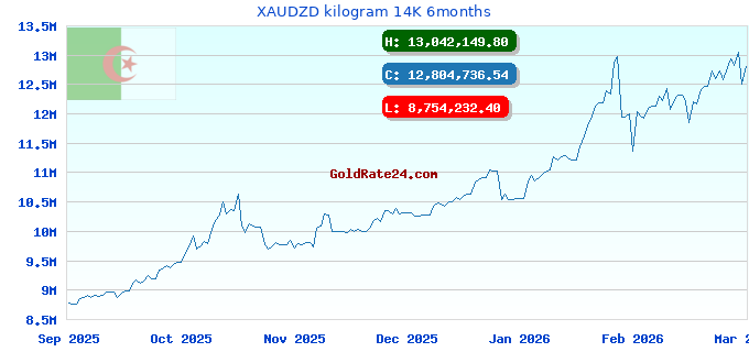 XAUDZD kilogram 14K 6months