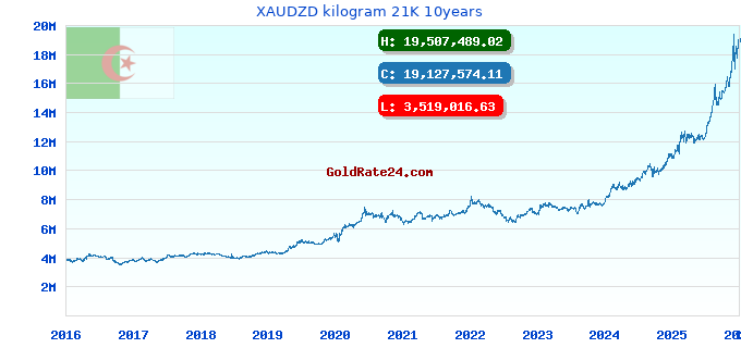 XAUDZD kilogram 21K 10years