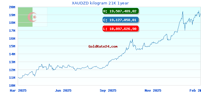 XAUDZD kilogram 21K 1year