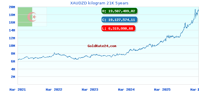 XAUDZD kilogram 21K 5years