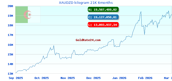 XAUDZD kilogram 21K 6months