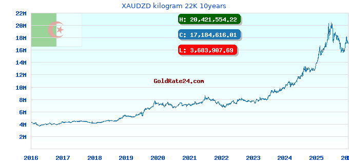 XAUDZD kilogram 22K 10years
