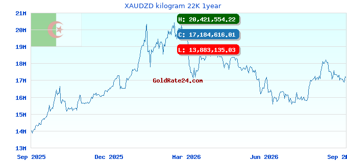 XAUDZD kilogram 22K 1year
