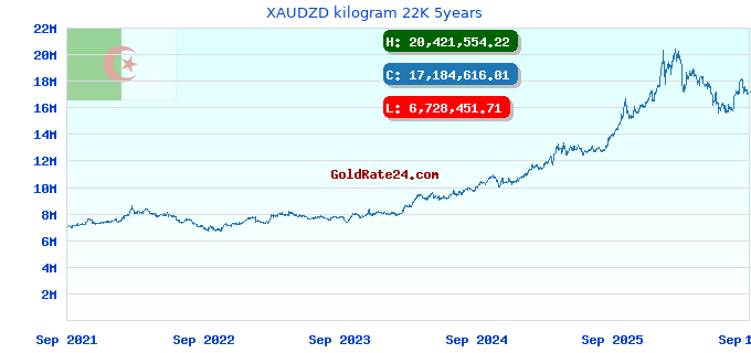 XAUDZD kilogram 22K 5years