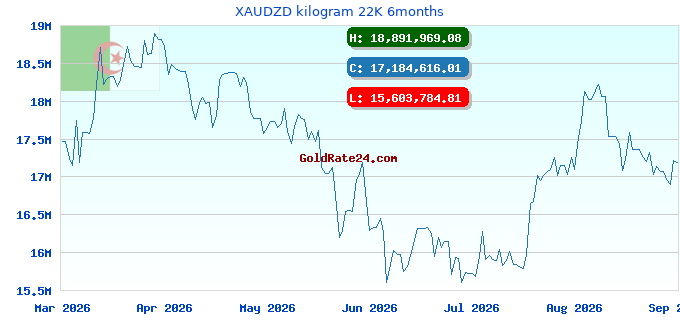 XAUDZD kilogram 22K 6months