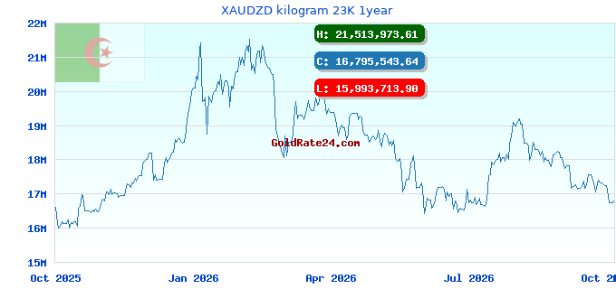 XAUDZD kilogram 23K 1year