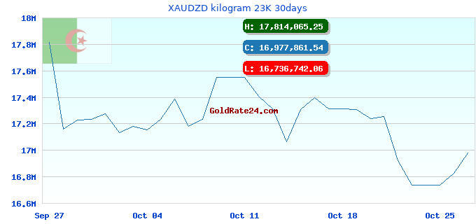 XAUDZD kilogram 23K 30days