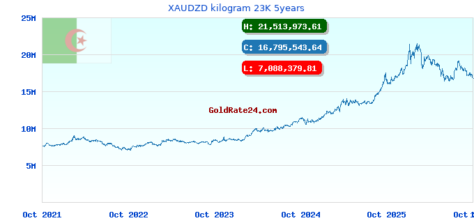 XAUDZD kilogram 23K 5years