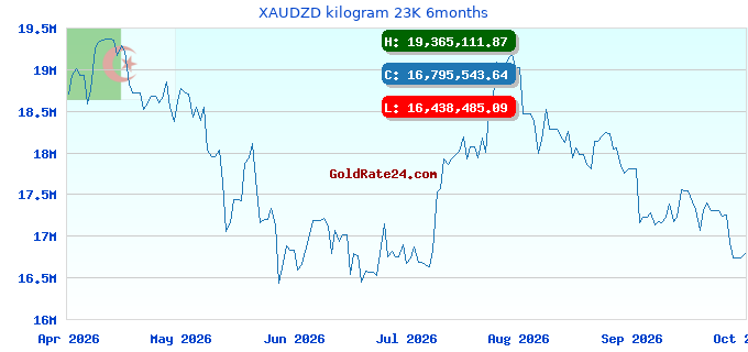 XAUDZD kilogram 23K 6months