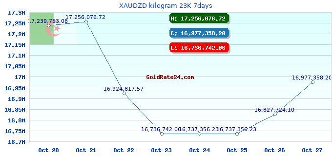 XAUDZD kilogram 23K 7days