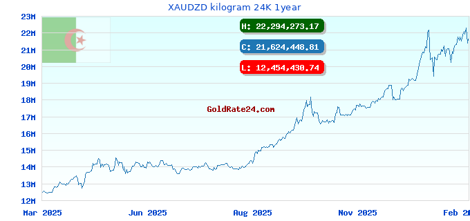XAUDZD kilogram 24K 1year