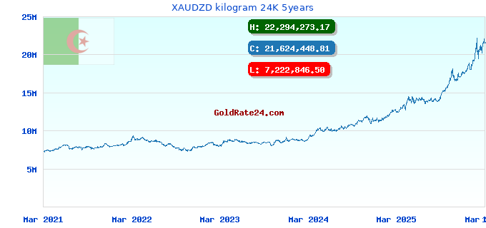 XAUDZD kilogram 24K 5years
