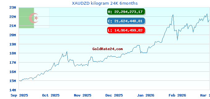 XAUDZD kilogram 24K 6months