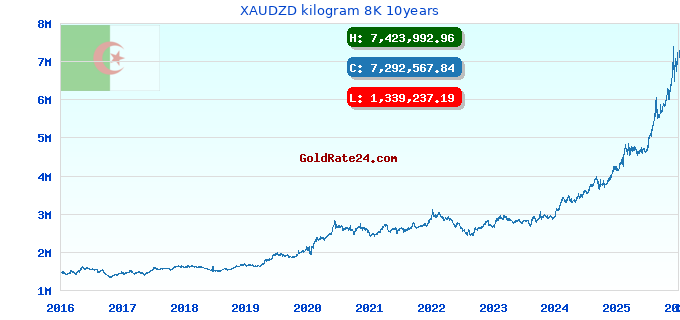 XAUDZD kilogram 8K 10years