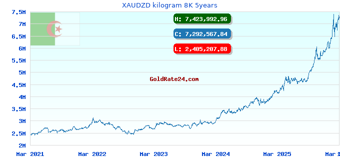 XAUDZD kilogram 8K 5years