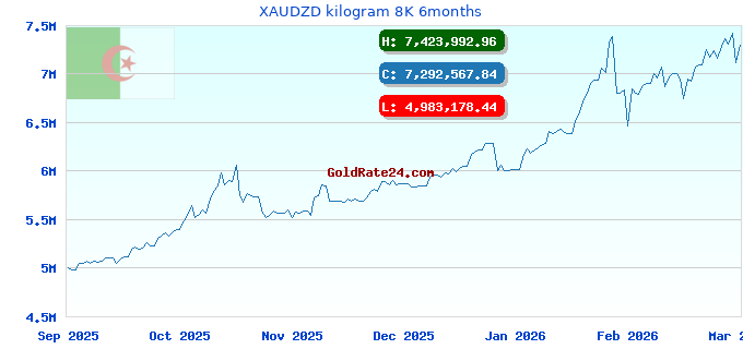 XAUDZD kilogram 8K 6months