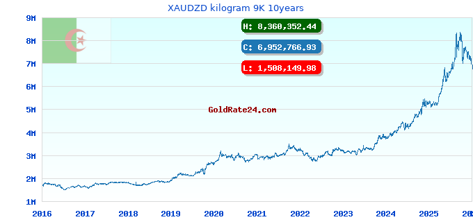 XAUDZD kilogram 9K 10years
