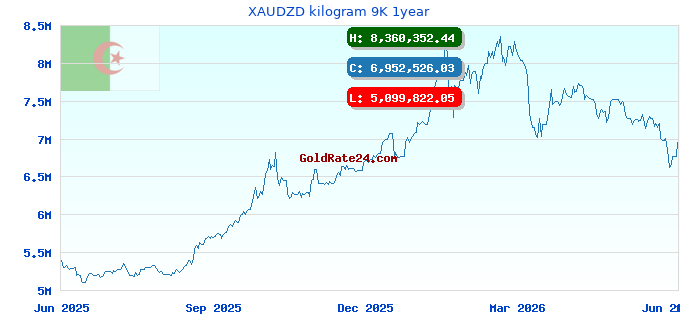 XAUDZD kilogram 9K 1year