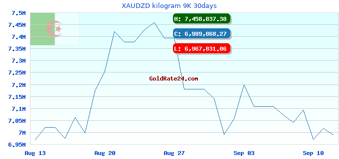 XAUDZD kilogram 9K 30days