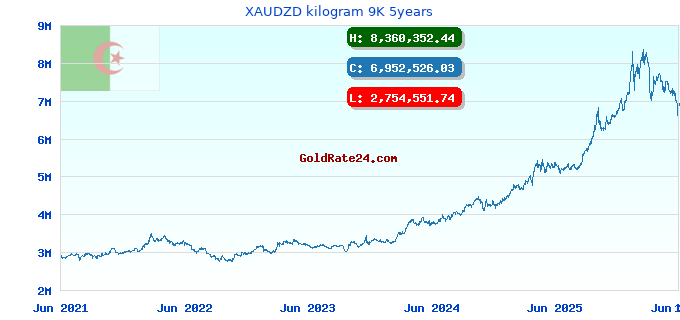 XAUDZD kilogram 9K 5years