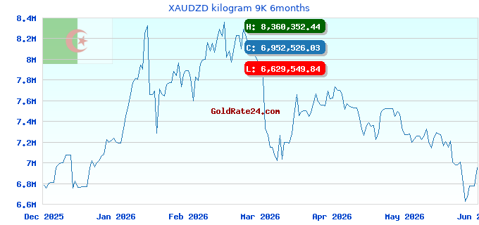 XAUDZD kilogram 9K 6months