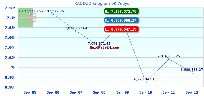XAUDZD kilogram 9K 7days