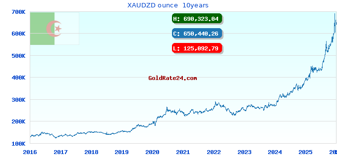 XAUDZD ounce  10years