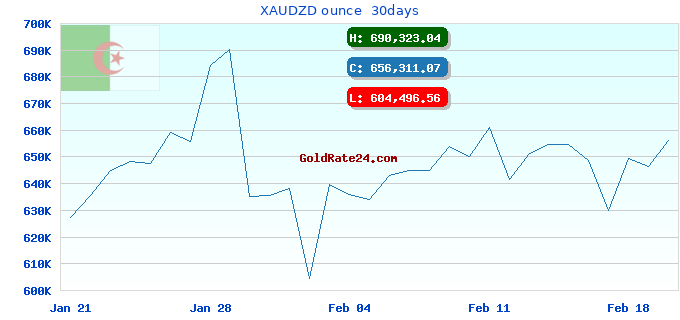 XAUDZD ounce  30days