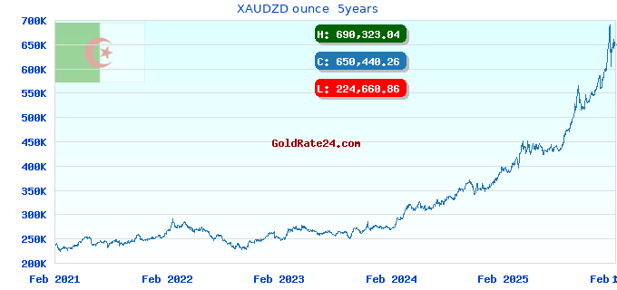 XAUDZD ounce  5years
