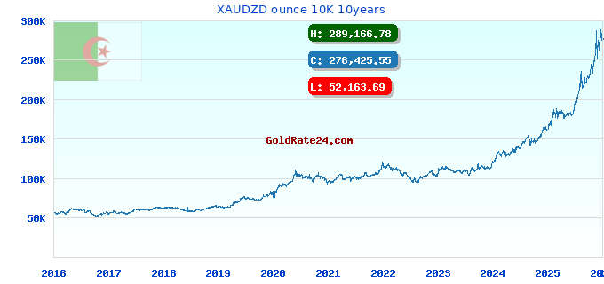 XAUDZD ounce 10K 10years