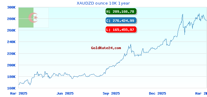 XAUDZD ounce 10K 1year
