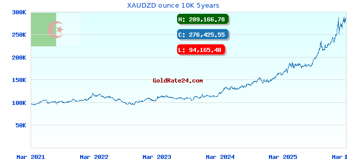 XAUDZD ounce 10K 5years