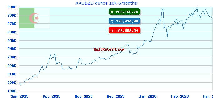 XAUDZD ounce 10K 6months