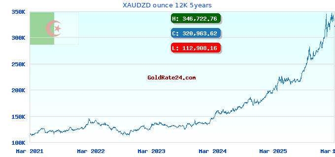 XAUDZD ounce 12K 5years
