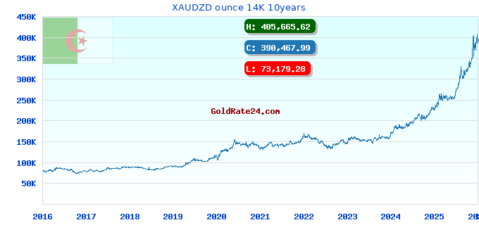 XAUDZD ounce 14K 10years