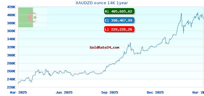 XAUDZD ounce 14K 1year