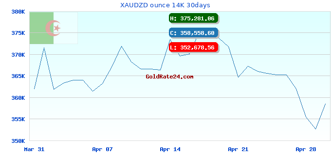 XAUDZD ounce 14K 30days