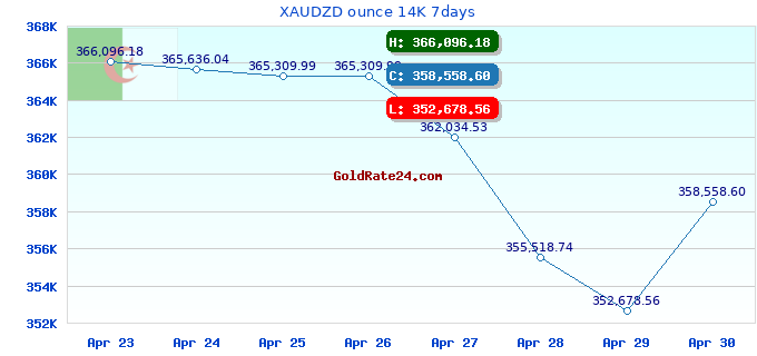 XAUDZD ounce 14K 7days