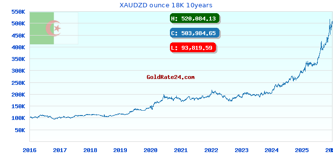 XAUDZD ounce 18K 10years