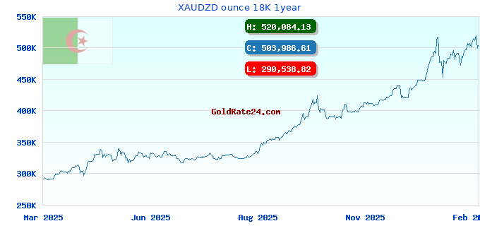 XAUDZD ounce 18K 1year