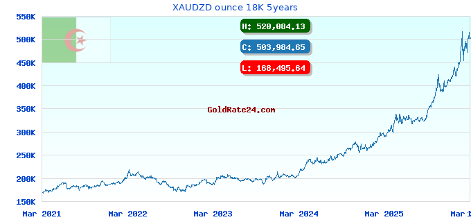 XAUDZD ounce 18K 5years