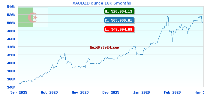 XAUDZD ounce 18K 6months