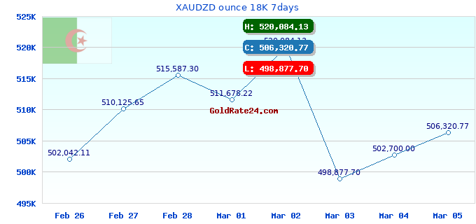 XAUDZD ounce 18K 7days