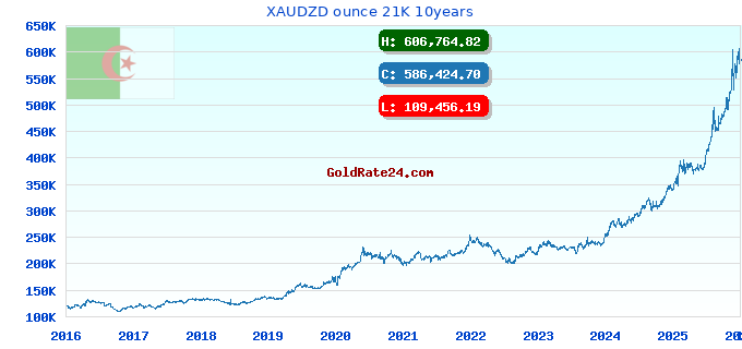 XAUDZD ounce 21K 10years