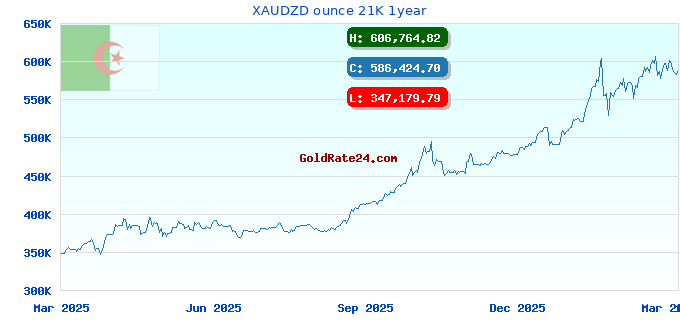 XAUDZD ounce 21K 1year