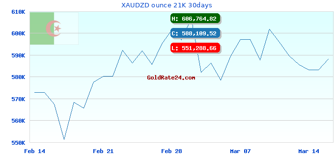 XAUDZD ounce 21K 30days