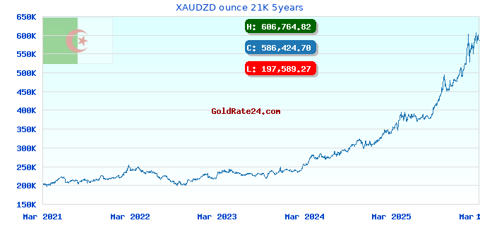 XAUDZD ounce 21K 5years