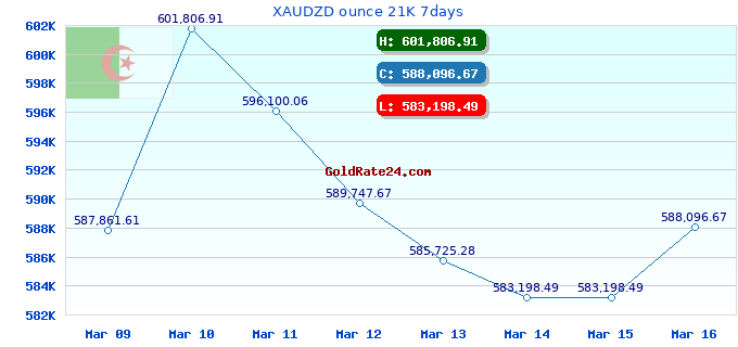 XAUDZD ounce 21K 7days